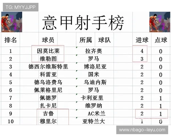 意甲射手榜更新：榜单前列球员激烈竞争，进球数差距微弱