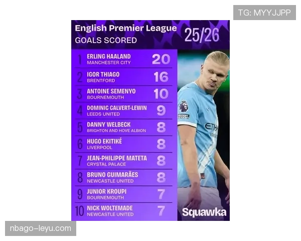 哈兰德近期状态回暖，欧冠赛场快速打进20球创下历史新纪录